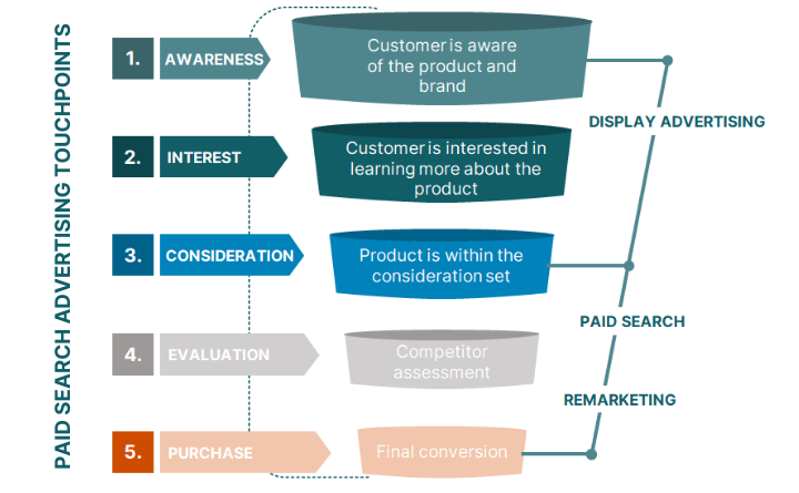 Display Advertising