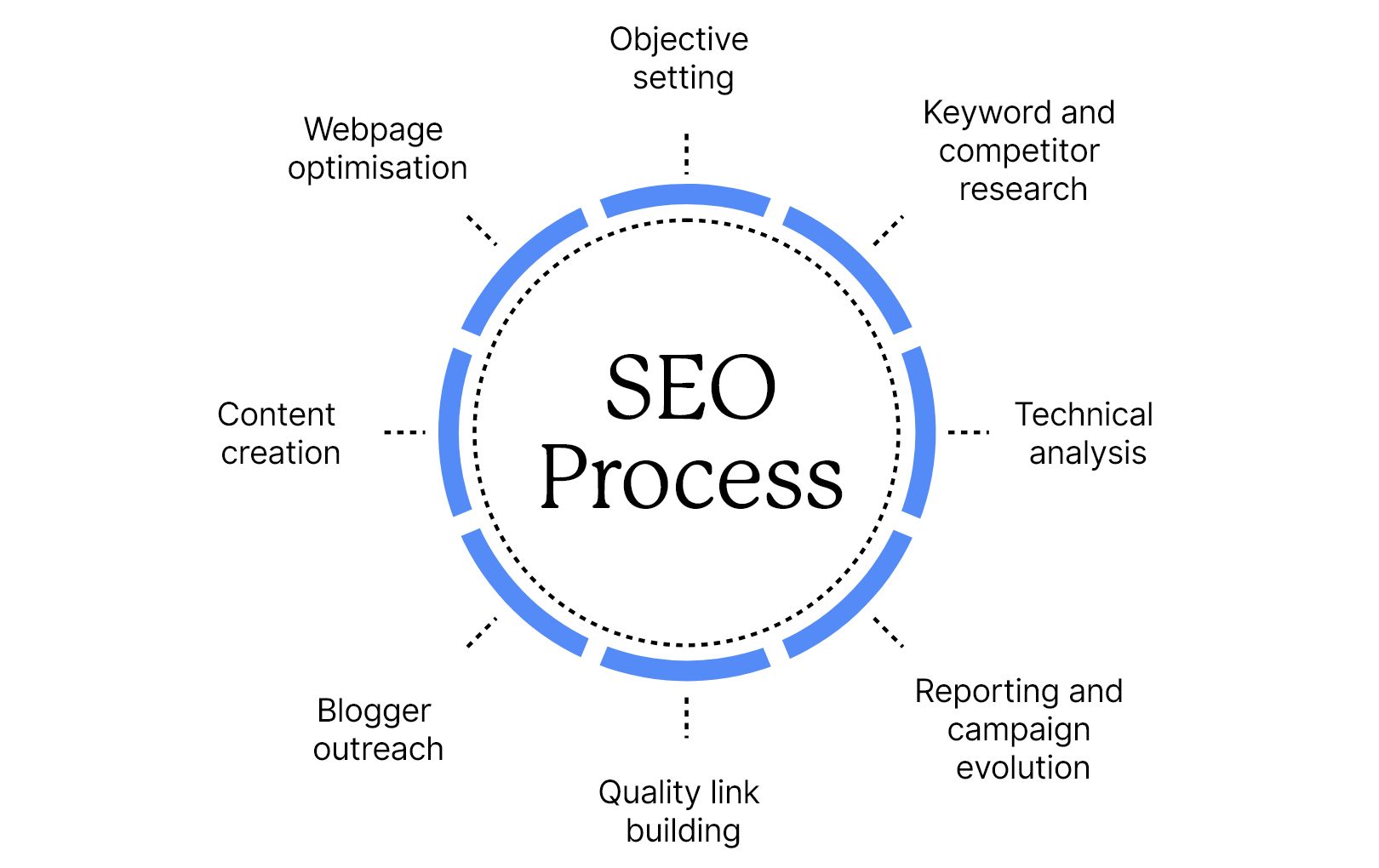 SEO With Sentius Digital