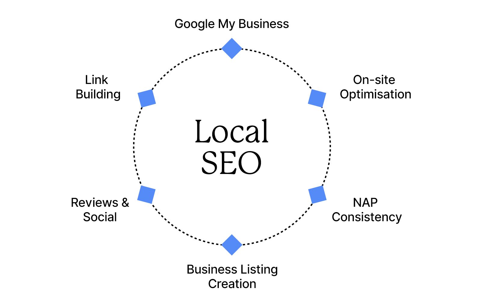 Google local SEO