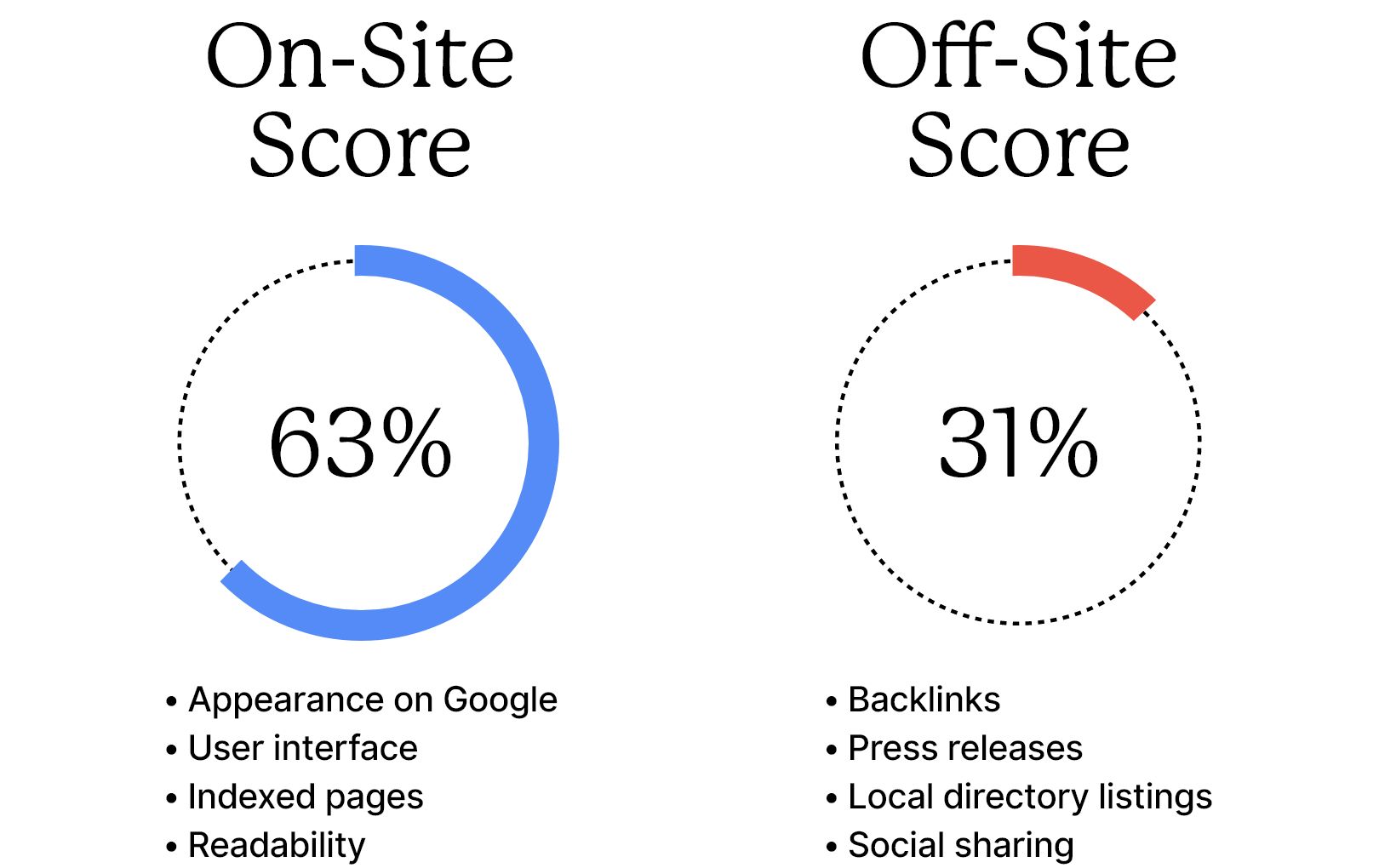 SEO audits