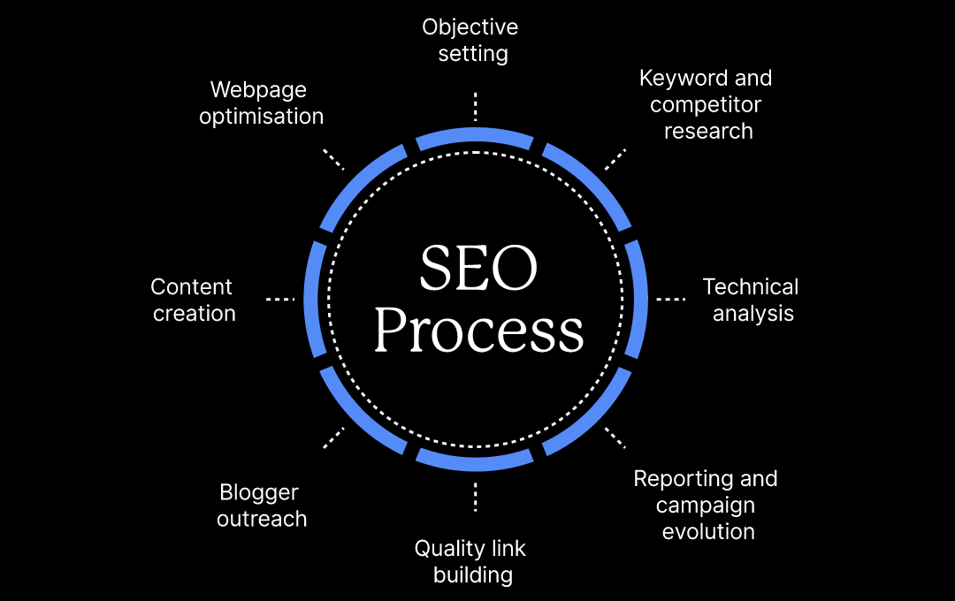 Optimise SEO with Sentius Digital