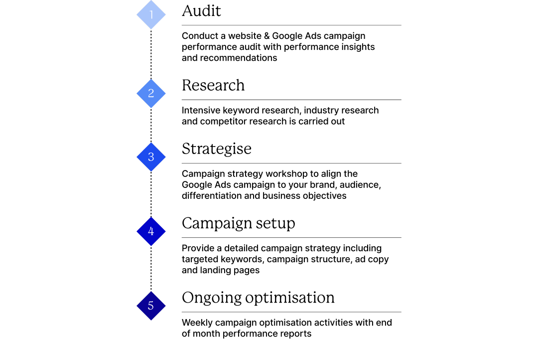 AdWords Campaign Setup & Optimisation