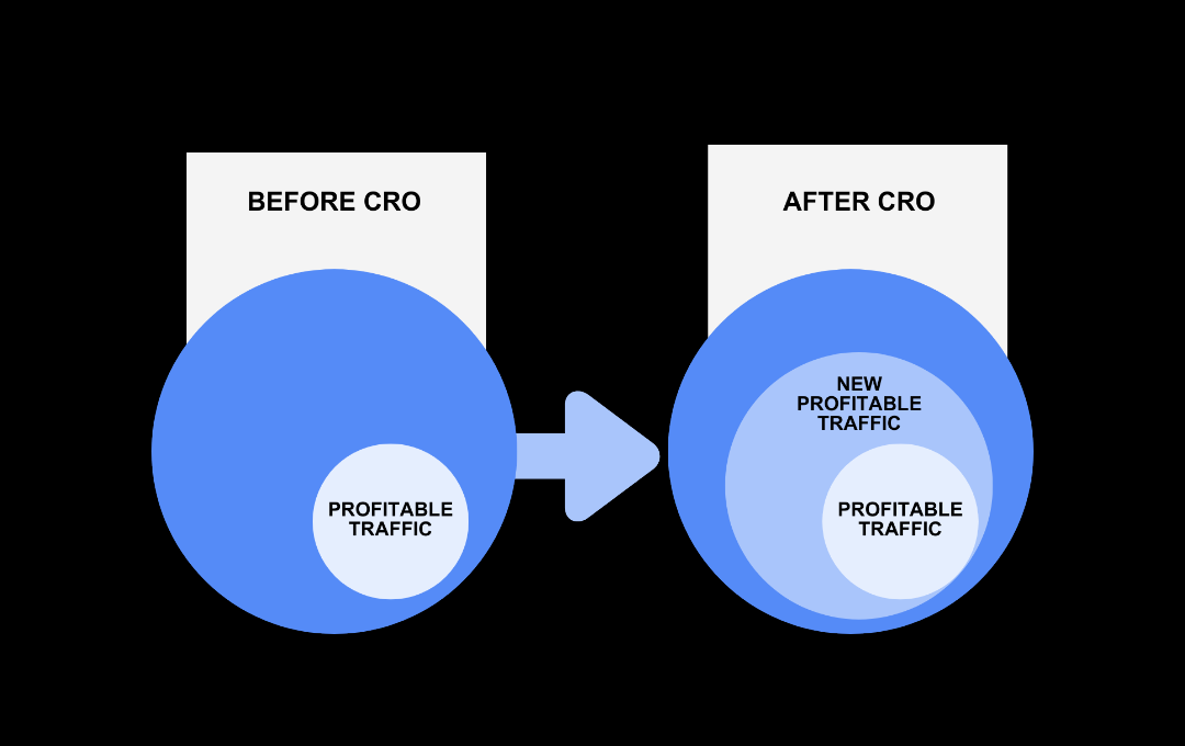 CRO Analysis