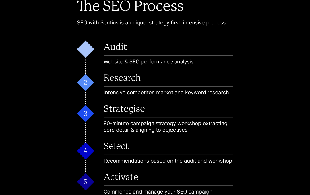 E-commerce SEO Strategy