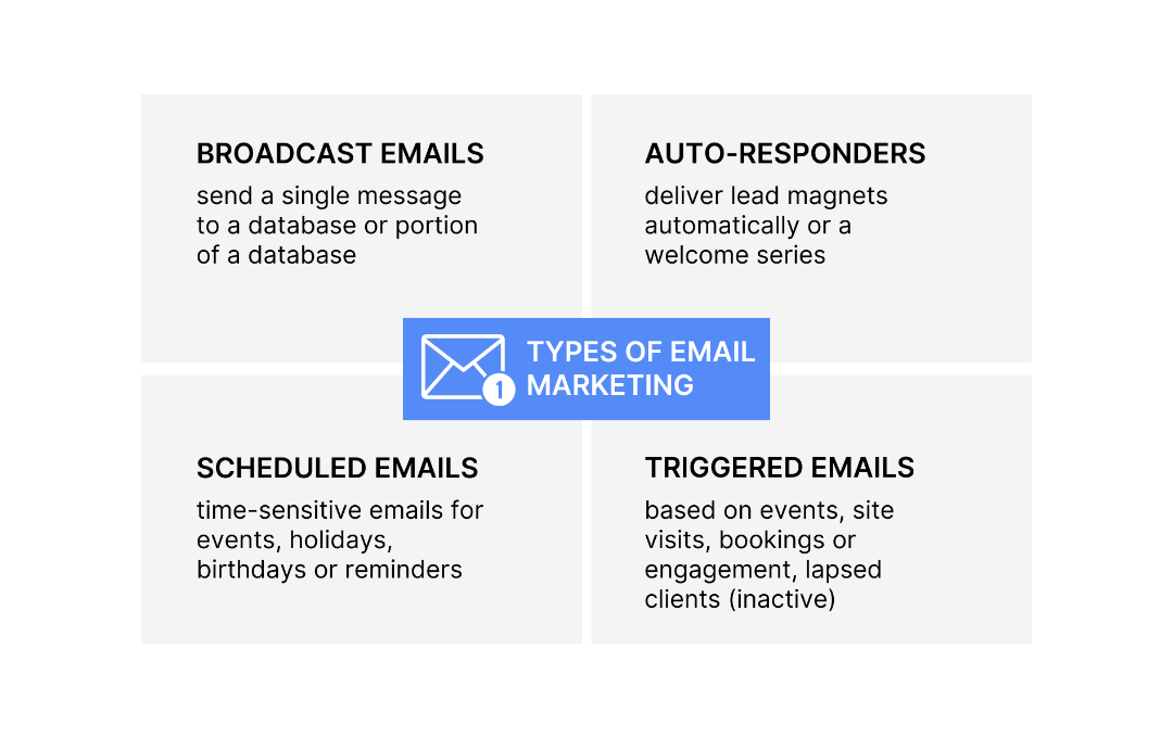 Email and automation for marketing success