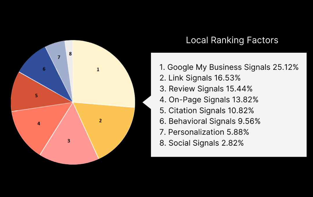 Google My Business & Local SEO Campaigns