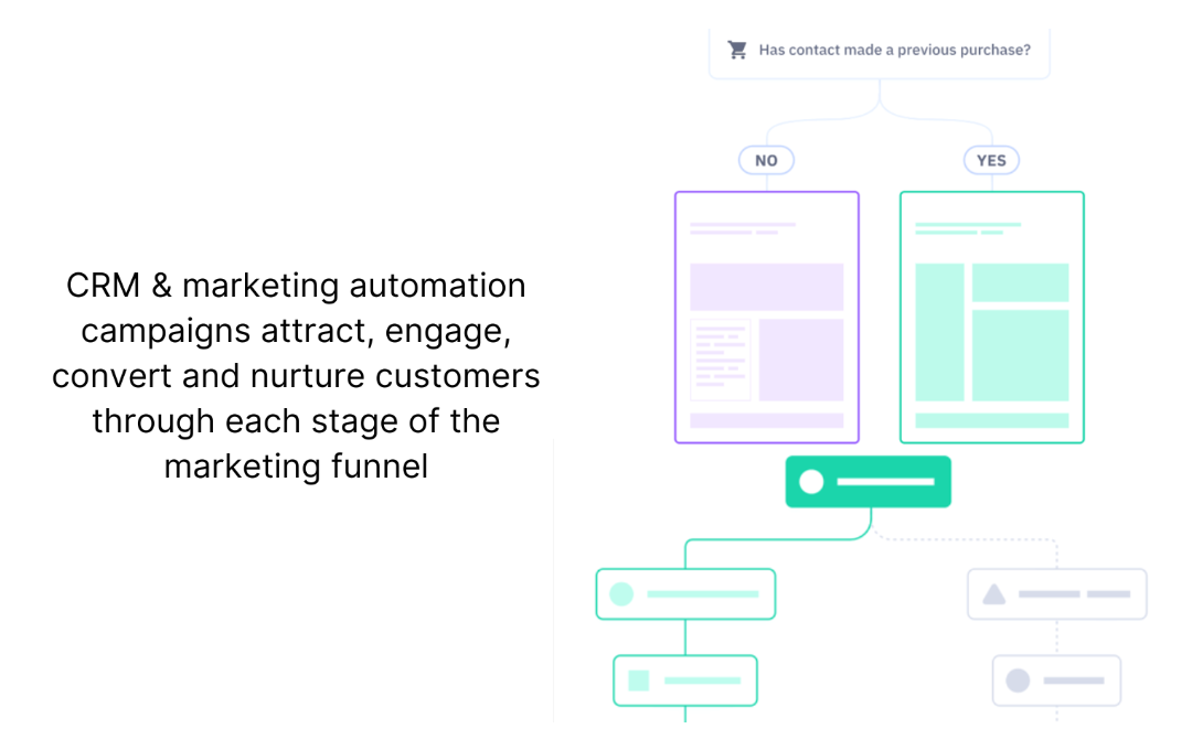 Marketing Automation