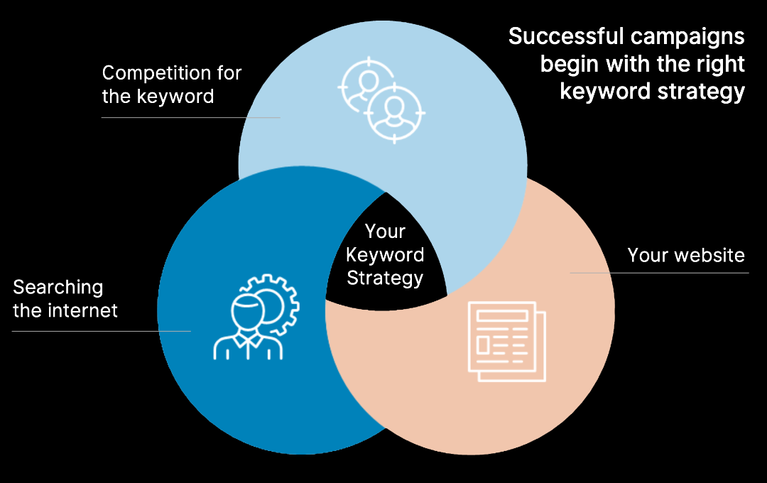 Microsoft Ads PPC campaigns