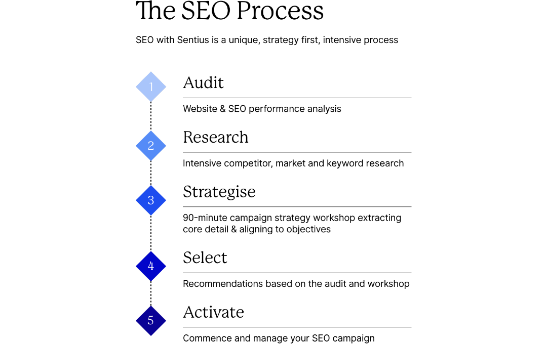 Off-Page SEO Audits