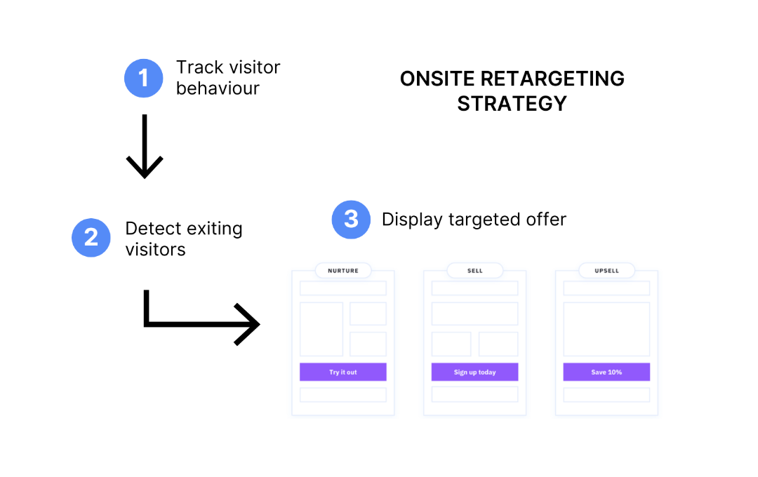 Onsite Retargeting