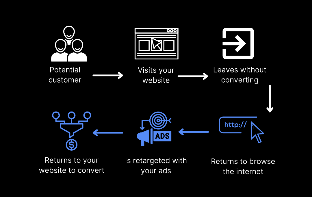 Remarketing campaigns