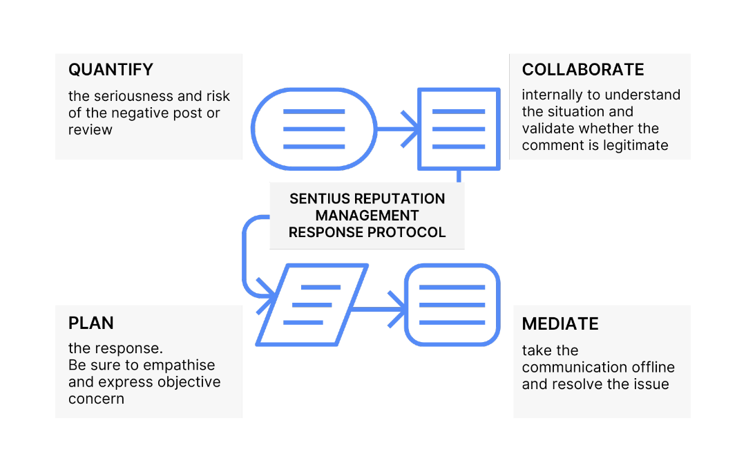 Reputation management